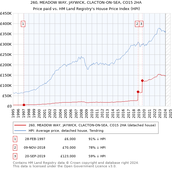 260, MEADOW WAY, JAYWICK, CLACTON-ON-SEA, CO15 2HA: Price paid vs HM Land Registry's House Price Index