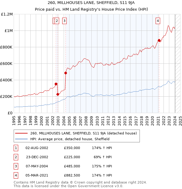 260, MILLHOUSES LANE, SHEFFIELD, S11 9JA: Price paid vs HM Land Registry's House Price Index