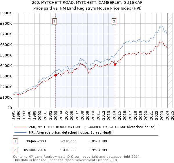 260, MYTCHETT ROAD, MYTCHETT, CAMBERLEY, GU16 6AF: Price paid vs HM Land Registry's House Price Index