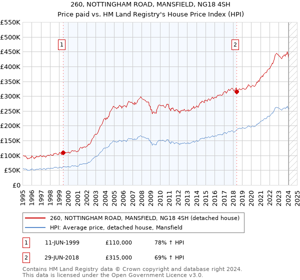 260, NOTTINGHAM ROAD, MANSFIELD, NG18 4SH: Price paid vs HM Land Registry's House Price Index