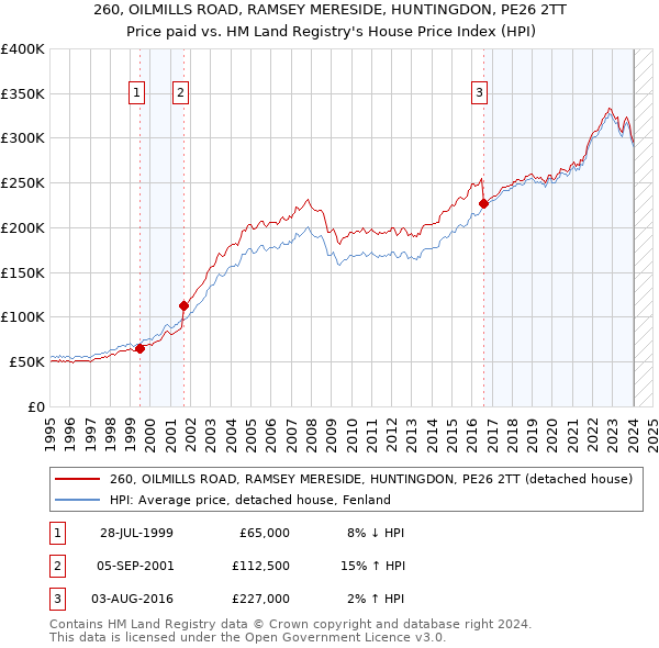 260, OILMILLS ROAD, RAMSEY MERESIDE, HUNTINGDON, PE26 2TT: Price paid vs HM Land Registry's House Price Index