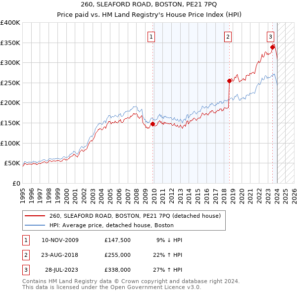 260, SLEAFORD ROAD, BOSTON, PE21 7PQ: Price paid vs HM Land Registry's House Price Index