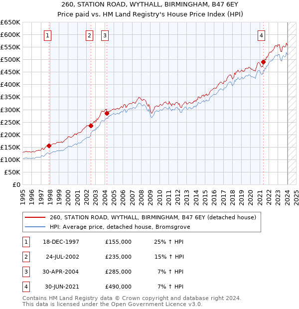 260, STATION ROAD, WYTHALL, BIRMINGHAM, B47 6EY: Price paid vs HM Land Registry's House Price Index