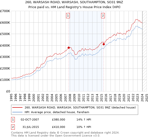 260, WARSASH ROAD, WARSASH, SOUTHAMPTON, SO31 9NZ: Price paid vs HM Land Registry's House Price Index