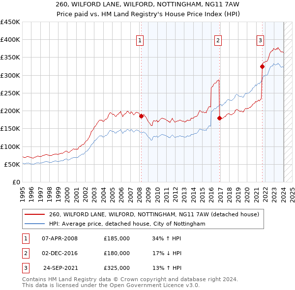260, WILFORD LANE, WILFORD, NOTTINGHAM, NG11 7AW: Price paid vs HM Land Registry's House Price Index