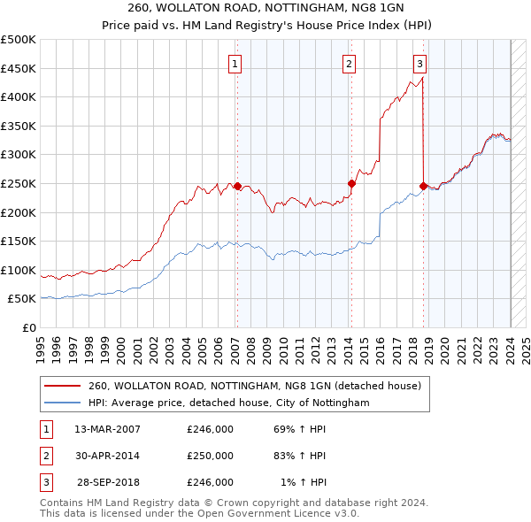 260, WOLLATON ROAD, NOTTINGHAM, NG8 1GN: Price paid vs HM Land Registry's House Price Index