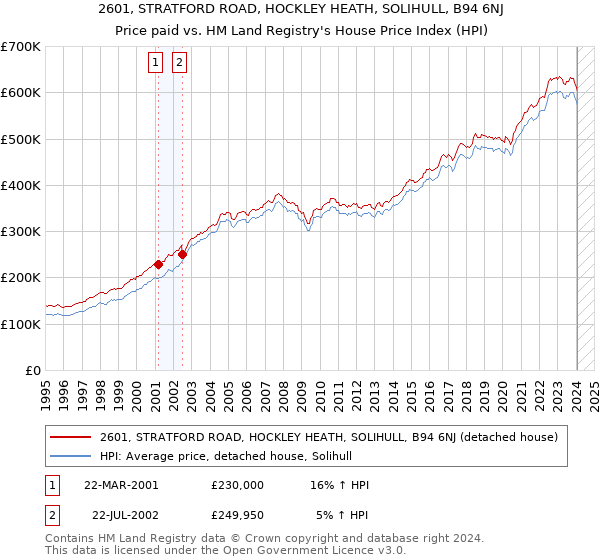 2601, STRATFORD ROAD, HOCKLEY HEATH, SOLIHULL, B94 6NJ: Price paid vs HM Land Registry's House Price Index