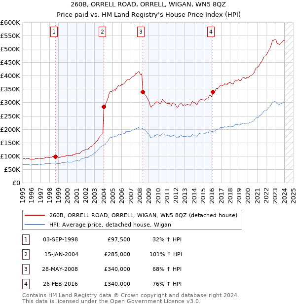 260B, ORRELL ROAD, ORRELL, WIGAN, WN5 8QZ: Price paid vs HM Land Registry's House Price Index