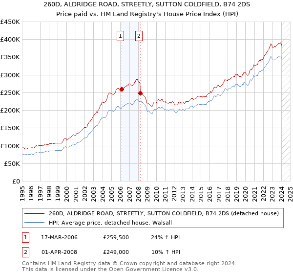 260D, ALDRIDGE ROAD, STREETLY, SUTTON COLDFIELD, B74 2DS: Price paid vs HM Land Registry's House Price Index