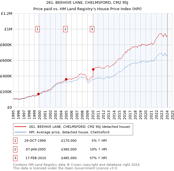 261, BEEHIVE LANE, CHELMSFORD, CM2 9SJ: Price paid vs HM Land Registry's House Price Index
