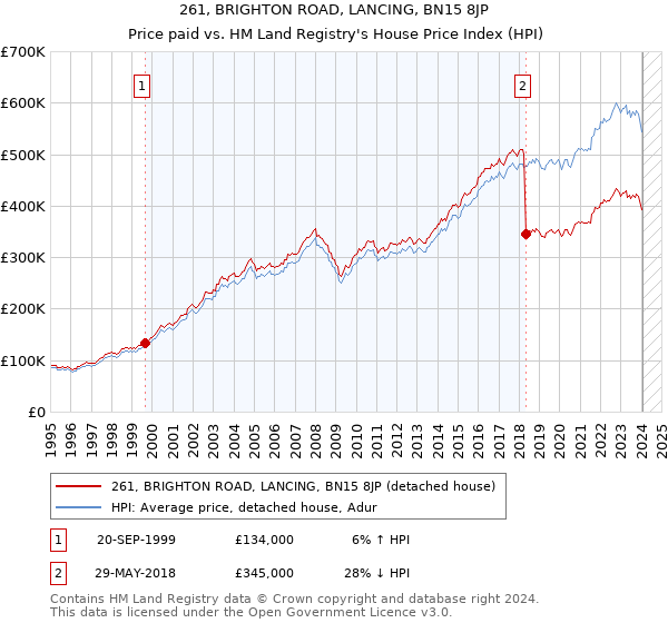 261, BRIGHTON ROAD, LANCING, BN15 8JP: Price paid vs HM Land Registry's House Price Index