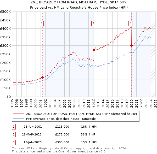 261, BROADBOTTOM ROAD, MOTTRAM, HYDE, SK14 6HY: Price paid vs HM Land Registry's House Price Index