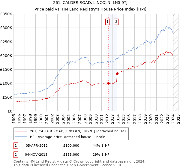 261, CALDER ROAD, LINCOLN, LN5 9TJ: Price paid vs HM Land Registry's House Price Index
