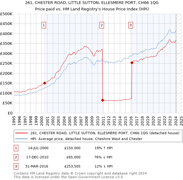 261, CHESTER ROAD, LITTLE SUTTON, ELLESMERE PORT, CH66 1QG: Price paid vs HM Land Registry's House Price Index