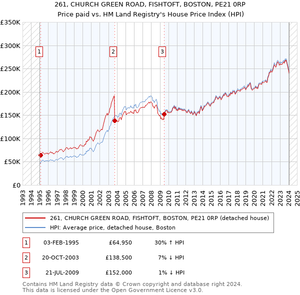 261, CHURCH GREEN ROAD, FISHTOFT, BOSTON, PE21 0RP: Price paid vs HM Land Registry's House Price Index