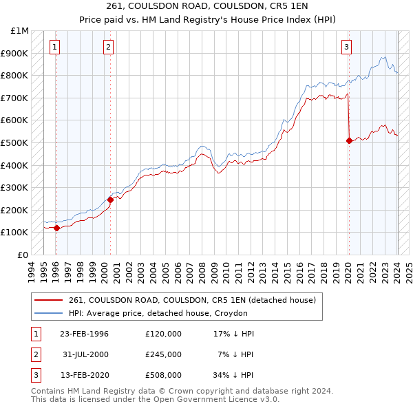 261, COULSDON ROAD, COULSDON, CR5 1EN: Price paid vs HM Land Registry's House Price Index