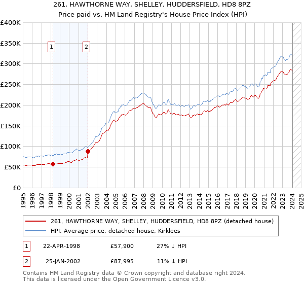 261, HAWTHORNE WAY, SHELLEY, HUDDERSFIELD, HD8 8PZ: Price paid vs HM Land Registry's House Price Index