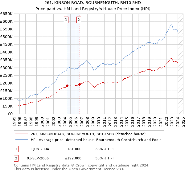 261, KINSON ROAD, BOURNEMOUTH, BH10 5HD: Price paid vs HM Land Registry's House Price Index