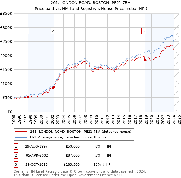 261, LONDON ROAD, BOSTON, PE21 7BA: Price paid vs HM Land Registry's House Price Index