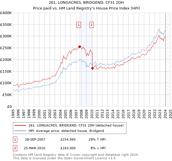261, LONGACRES, BRIDGEND, CF31 2DH: Price paid vs HM Land Registry's House Price Index