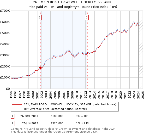 261, MAIN ROAD, HAWKWELL, HOCKLEY, SS5 4NR: Price paid vs HM Land Registry's House Price Index