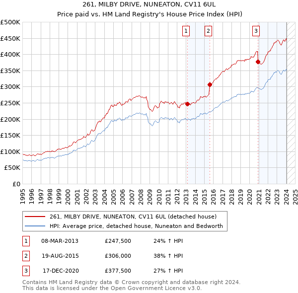 261, MILBY DRIVE, NUNEATON, CV11 6UL: Price paid vs HM Land Registry's House Price Index