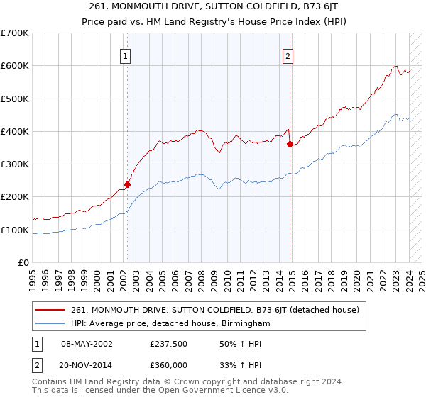 261, MONMOUTH DRIVE, SUTTON COLDFIELD, B73 6JT: Price paid vs HM Land Registry's House Price Index