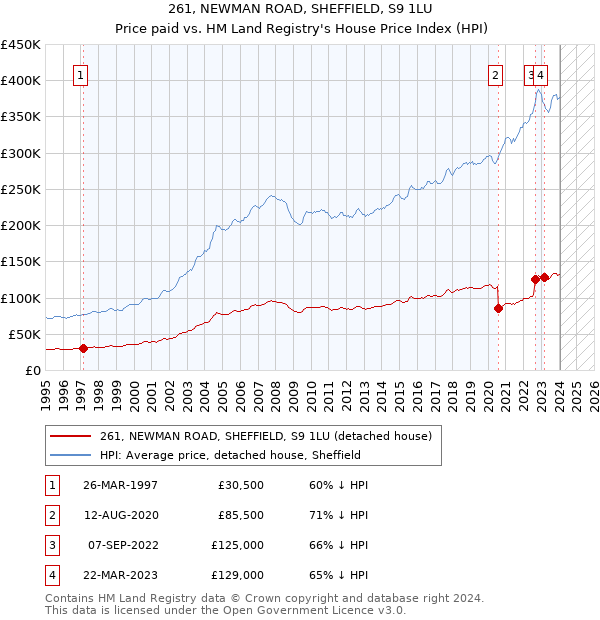261, NEWMAN ROAD, SHEFFIELD, S9 1LU: Price paid vs HM Land Registry's House Price Index