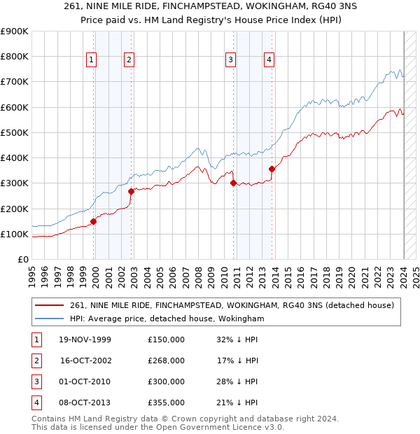 261, NINE MILE RIDE, FINCHAMPSTEAD, WOKINGHAM, RG40 3NS: Price paid vs HM Land Registry's House Price Index