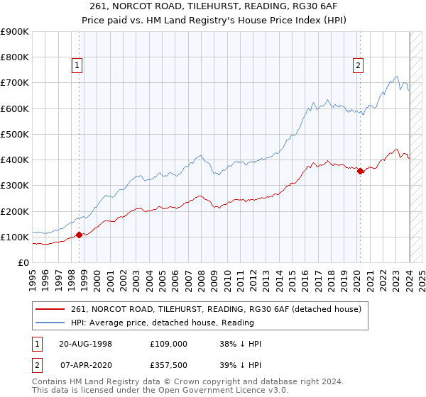 261, NORCOT ROAD, TILEHURST, READING, RG30 6AF: Price paid vs HM Land Registry's House Price Index