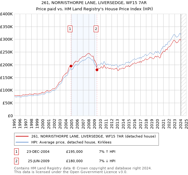 261, NORRISTHORPE LANE, LIVERSEDGE, WF15 7AR: Price paid vs HM Land Registry's House Price Index