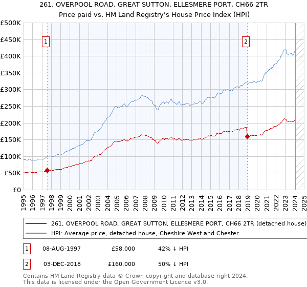 261, OVERPOOL ROAD, GREAT SUTTON, ELLESMERE PORT, CH66 2TR: Price paid vs HM Land Registry's House Price Index