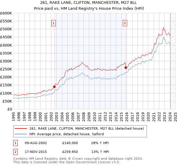 261, RAKE LANE, CLIFTON, MANCHESTER, M27 8LL: Price paid vs HM Land Registry's House Price Index