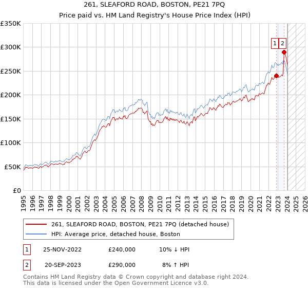 261, SLEAFORD ROAD, BOSTON, PE21 7PQ: Price paid vs HM Land Registry's House Price Index