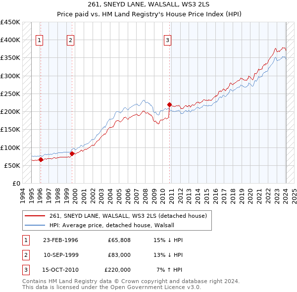 261, SNEYD LANE, WALSALL, WS3 2LS: Price paid vs HM Land Registry's House Price Index