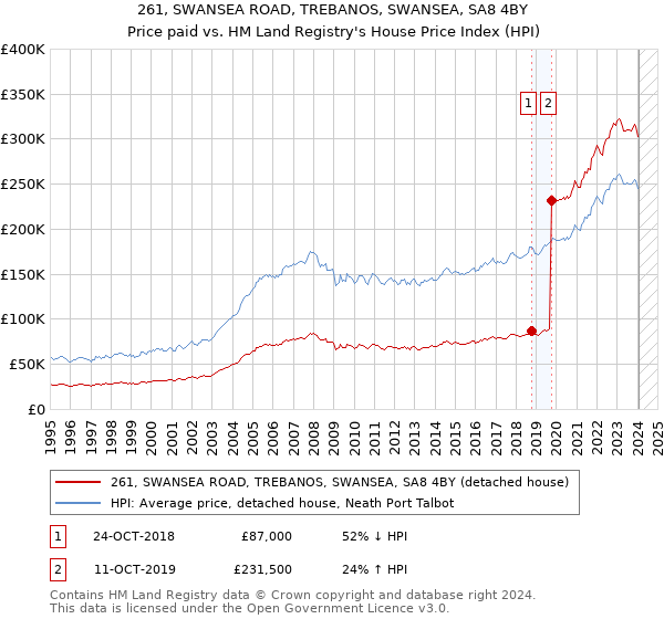 261, SWANSEA ROAD, TREBANOS, SWANSEA, SA8 4BY: Price paid vs HM Land Registry's House Price Index