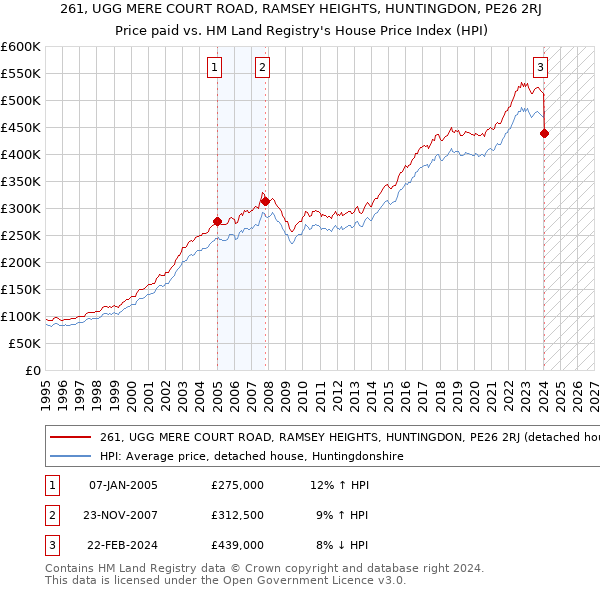 261, UGG MERE COURT ROAD, RAMSEY HEIGHTS, HUNTINGDON, PE26 2RJ: Price paid vs HM Land Registry's House Price Index