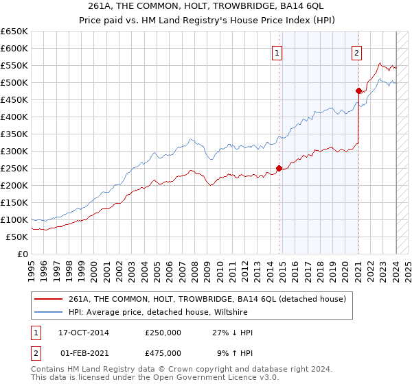 261A, THE COMMON, HOLT, TROWBRIDGE, BA14 6QL: Price paid vs HM Land Registry's House Price Index