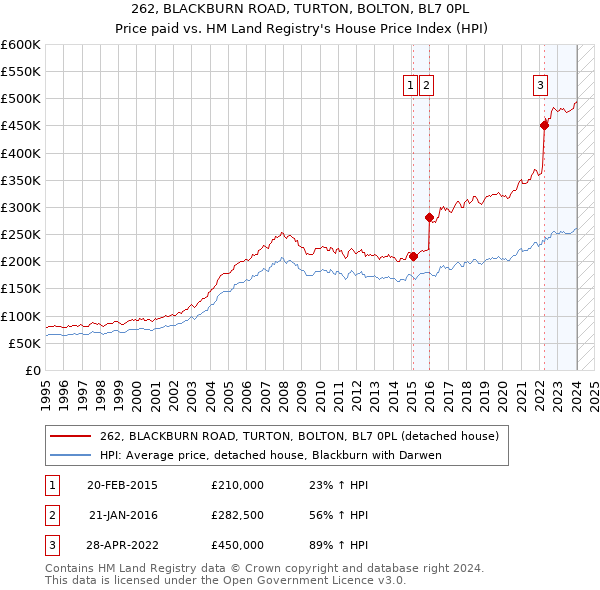 262, BLACKBURN ROAD, TURTON, BOLTON, BL7 0PL: Price paid vs HM Land Registry's House Price Index