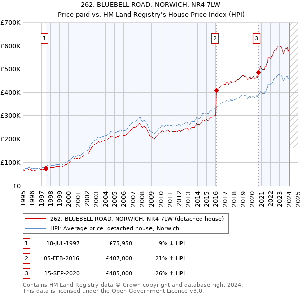 262, BLUEBELL ROAD, NORWICH, NR4 7LW: Price paid vs HM Land Registry's House Price Index