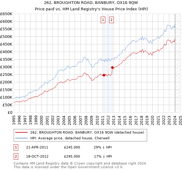 262, BROUGHTON ROAD, BANBURY, OX16 9QW: Price paid vs HM Land Registry's House Price Index