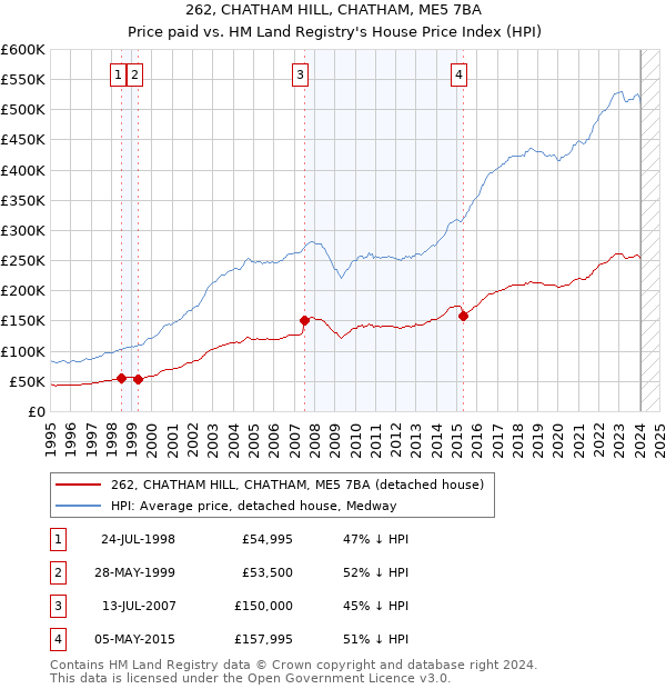 262, CHATHAM HILL, CHATHAM, ME5 7BA: Price paid vs HM Land Registry's House Price Index