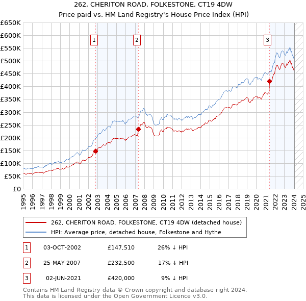 262, CHERITON ROAD, FOLKESTONE, CT19 4DW: Price paid vs HM Land Registry's House Price Index