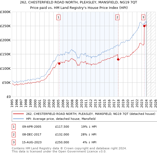 262, CHESTERFIELD ROAD NORTH, PLEASLEY, MANSFIELD, NG19 7QT: Price paid vs HM Land Registry's House Price Index