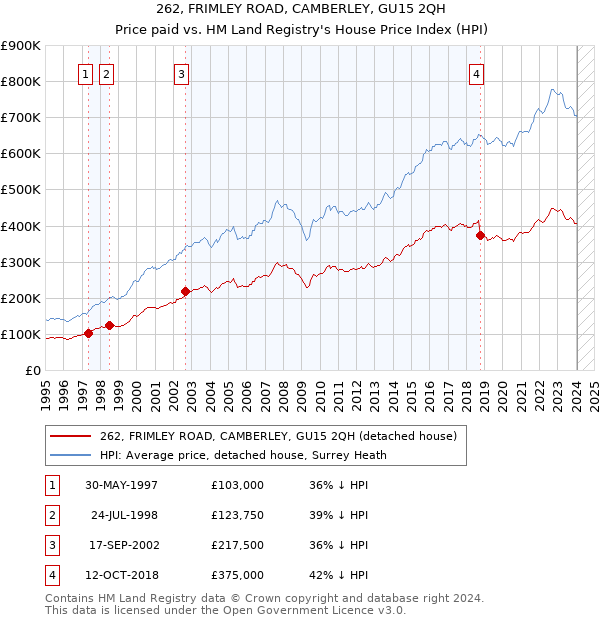 262, FRIMLEY ROAD, CAMBERLEY, GU15 2QH: Price paid vs HM Land Registry's House Price Index