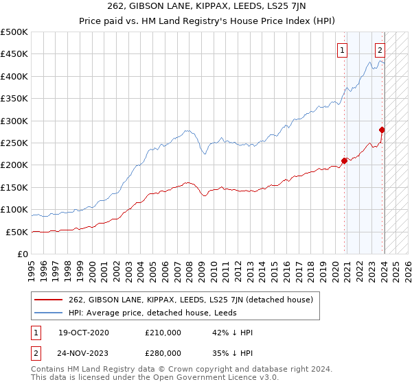 262, GIBSON LANE, KIPPAX, LEEDS, LS25 7JN: Price paid vs HM Land Registry's House Price Index