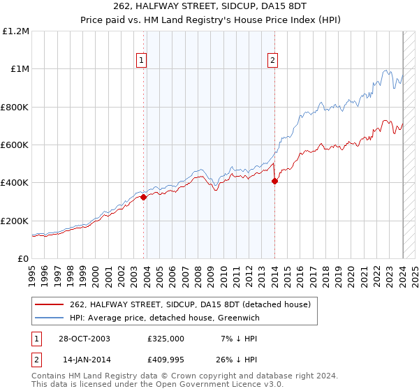 262, HALFWAY STREET, SIDCUP, DA15 8DT: Price paid vs HM Land Registry's House Price Index