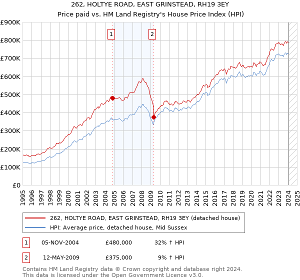262, HOLTYE ROAD, EAST GRINSTEAD, RH19 3EY: Price paid vs HM Land Registry's House Price Index