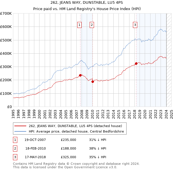 262, JEANS WAY, DUNSTABLE, LU5 4PS: Price paid vs HM Land Registry's House Price Index