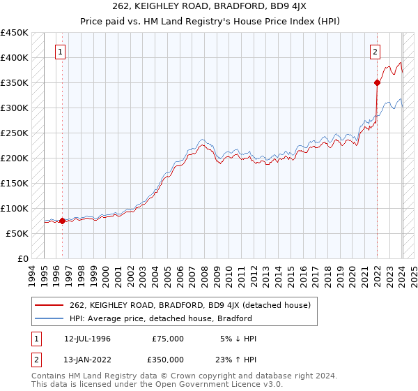 262, KEIGHLEY ROAD, BRADFORD, BD9 4JX: Price paid vs HM Land Registry's House Price Index